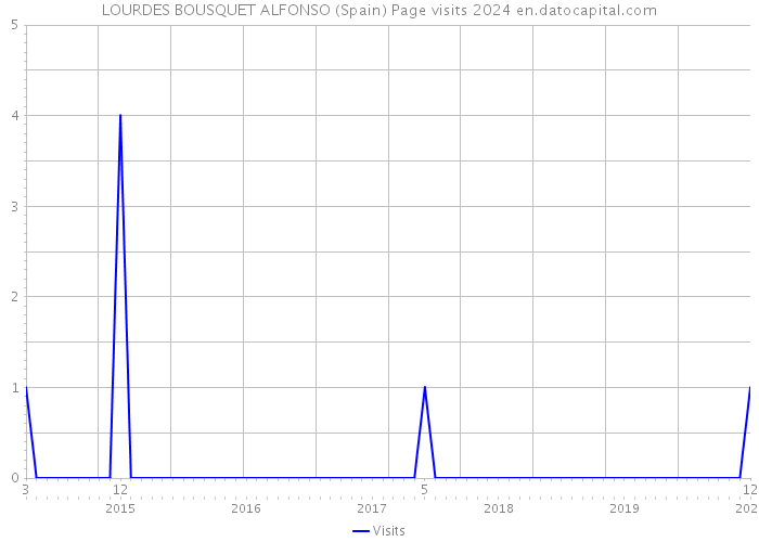 LOURDES BOUSQUET ALFONSO (Spain) Page visits 2024 