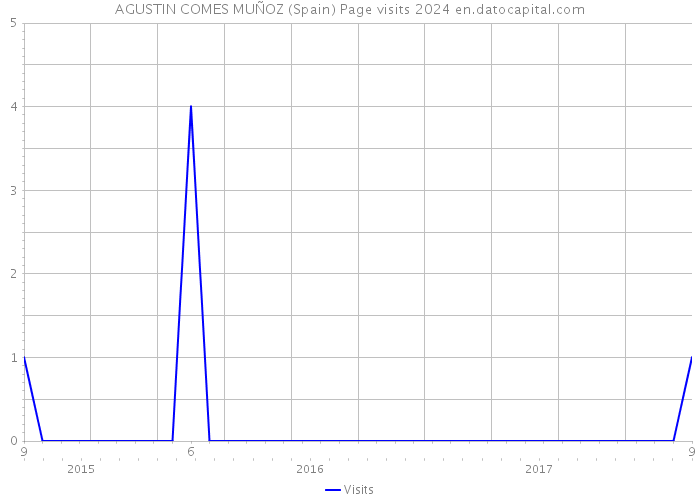 AGUSTIN COMES MUÑOZ (Spain) Page visits 2024 