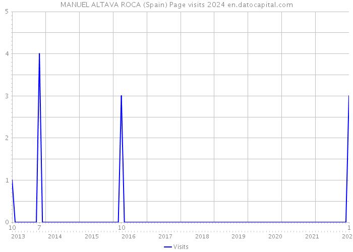 MANUEL ALTAVA ROCA (Spain) Page visits 2024 