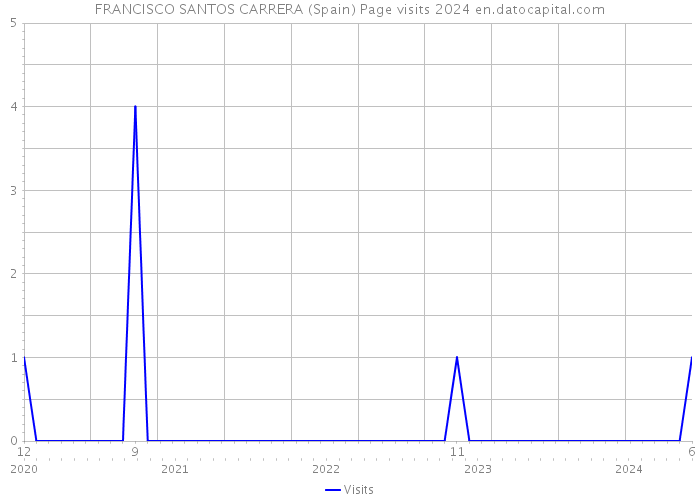 FRANCISCO SANTOS CARRERA (Spain) Page visits 2024 