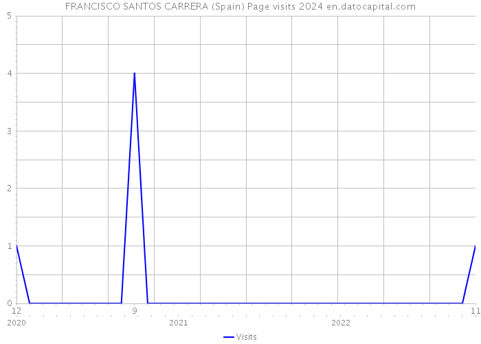 FRANCISCO SANTOS CARRERA (Spain) Page visits 2024 