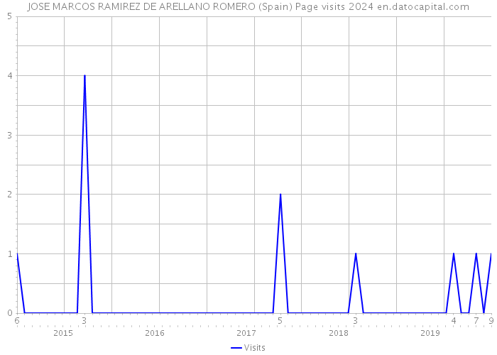 JOSE MARCOS RAMIREZ DE ARELLANO ROMERO (Spain) Page visits 2024 