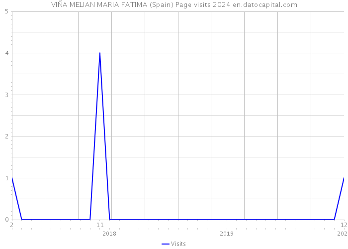 VIÑA MELIAN MARIA FATIMA (Spain) Page visits 2024 
