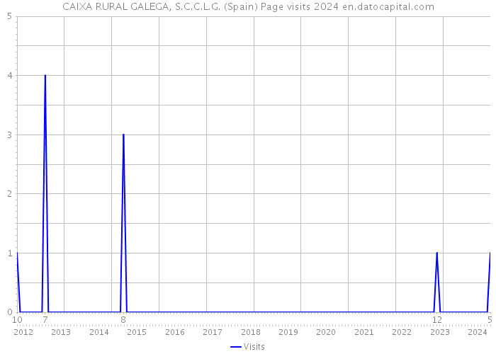 CAIXA RURAL GALEGA, S.C.C.L.G. (Spain) Page visits 2024 