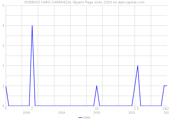 RODRIGO CARO CARRASCAL (Spain) Page visits 2024 