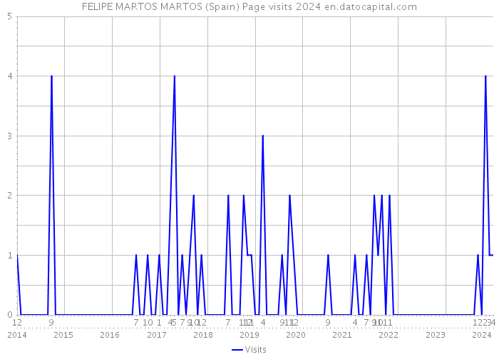 FELIPE MARTOS MARTOS (Spain) Page visits 2024 