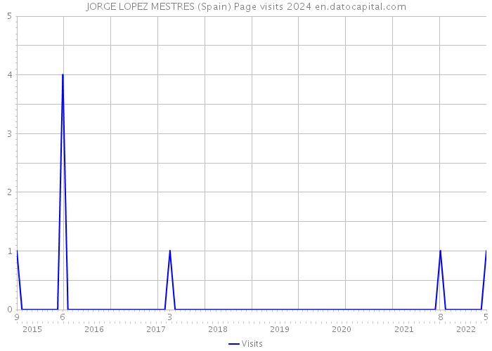JORGE LOPEZ MESTRES (Spain) Page visits 2024 