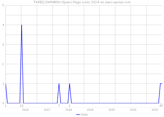 TAREQ DARWISH (Spain) Page visits 2024 