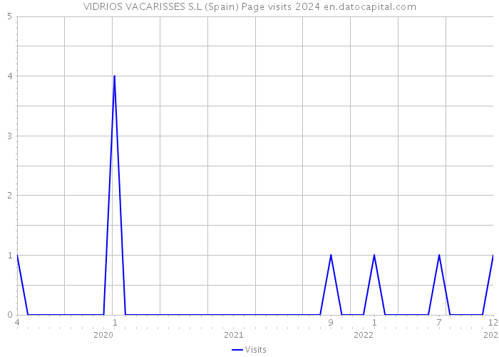 VIDRIOS VACARISSES S.L (Spain) Page visits 2024 