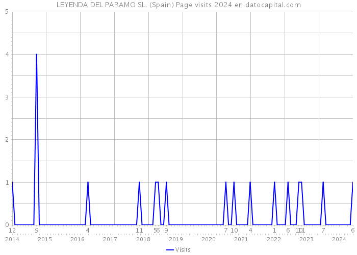 LEYENDA DEL PARAMO SL. (Spain) Page visits 2024 