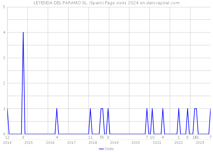 LEYENDA DEL PARAMO SL. (Spain) Page visits 2024 