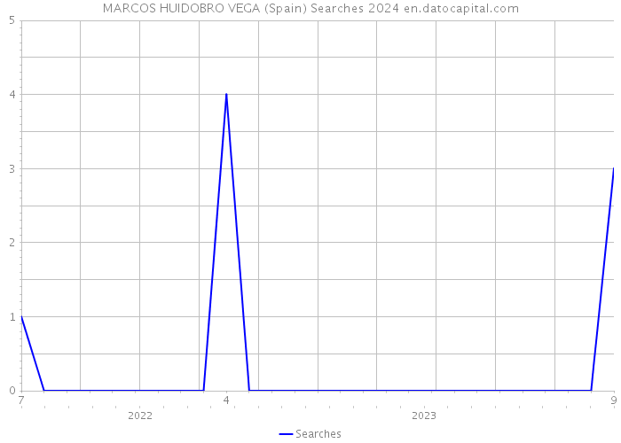 MARCOS HUIDOBRO VEGA (Spain) Searches 2024 
