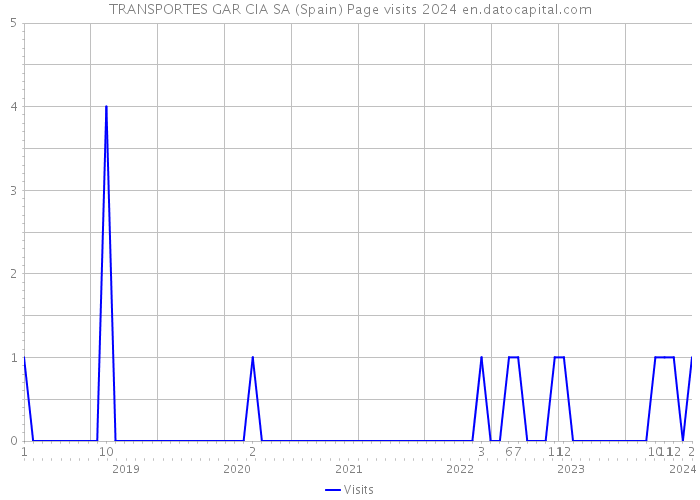 TRANSPORTES GAR CIA SA (Spain) Page visits 2024 