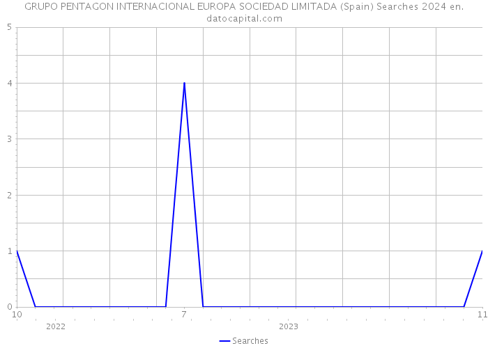 GRUPO PENTAGON INTERNACIONAL EUROPA SOCIEDAD LIMITADA (Spain) Searches 2024 