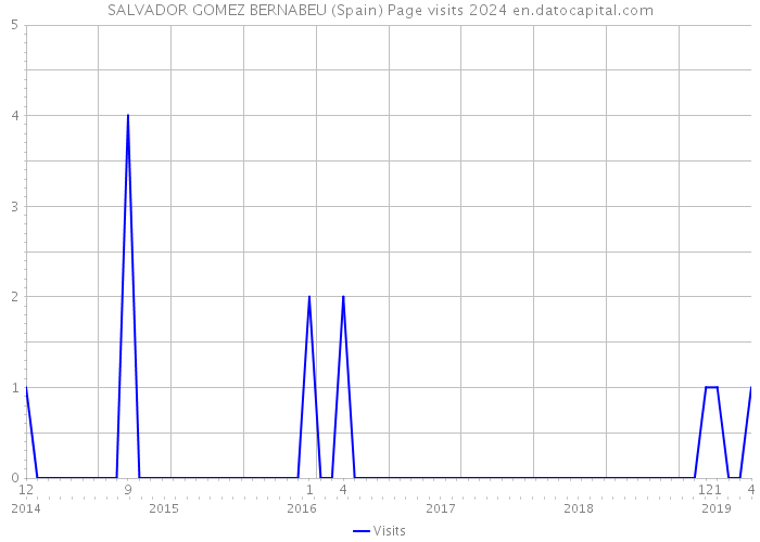 SALVADOR GOMEZ BERNABEU (Spain) Page visits 2024 