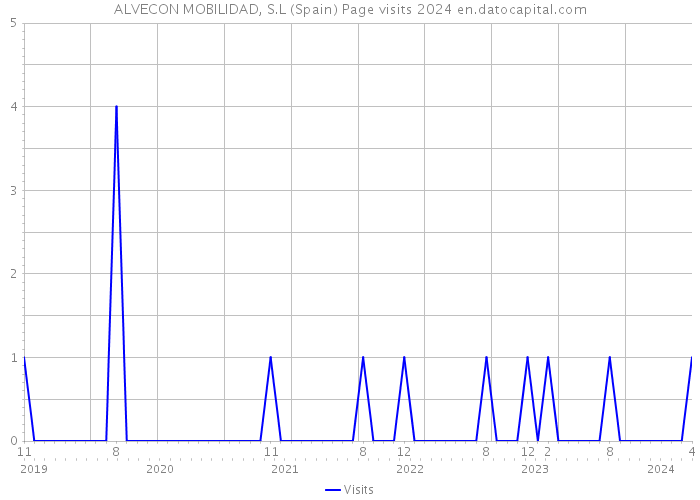 ALVECON MOBILIDAD, S.L (Spain) Page visits 2024 