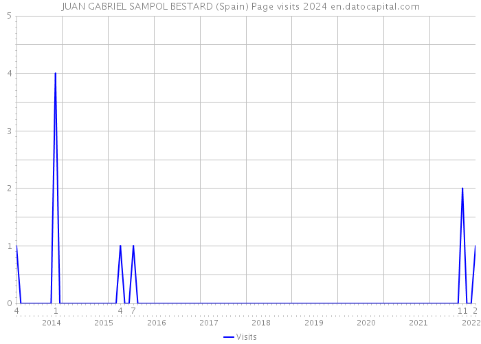 JUAN GABRIEL SAMPOL BESTARD (Spain) Page visits 2024 