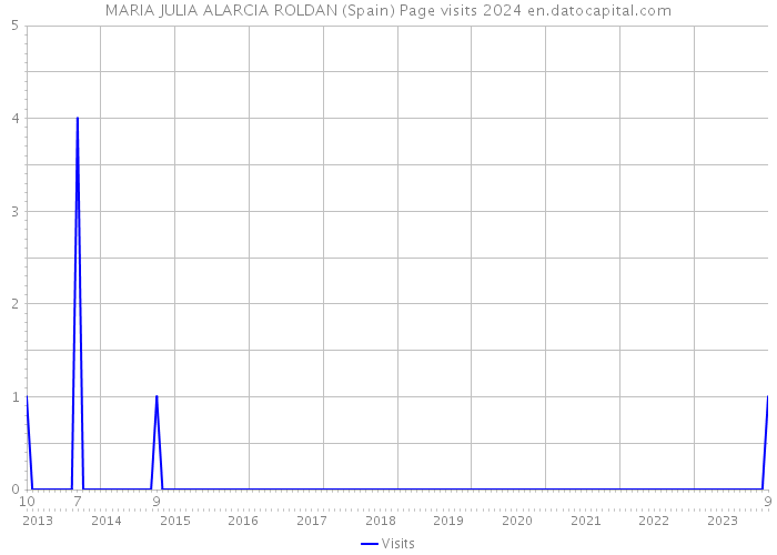 MARIA JULIA ALARCIA ROLDAN (Spain) Page visits 2024 