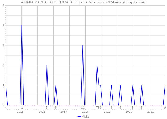 AINARA MARGALLO MENDIZABAL (Spain) Page visits 2024 