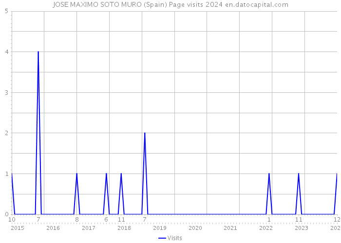 JOSE MAXIMO SOTO MURO (Spain) Page visits 2024 