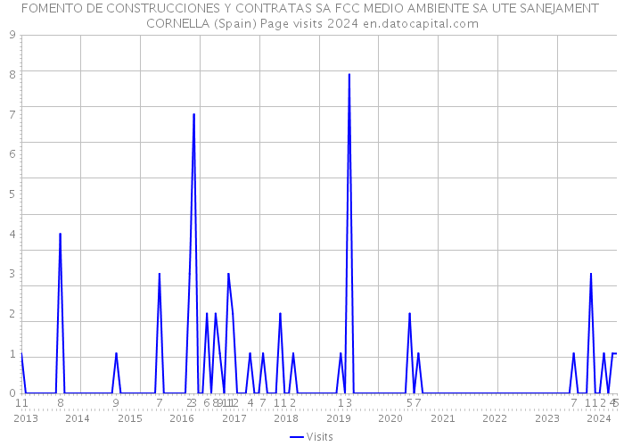 FOMENTO DE CONSTRUCCIONES Y CONTRATAS SA FCC MEDIO AMBIENTE SA UTE SANEJAMENT CORNELLA (Spain) Page visits 2024 