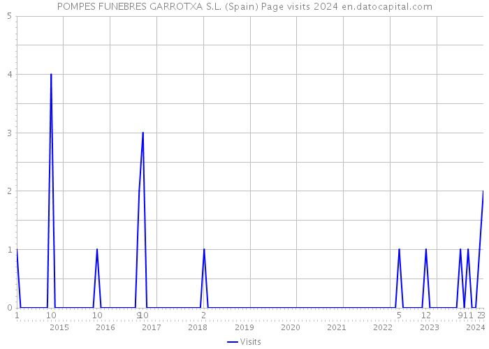 POMPES FUNEBRES GARROTXA S.L. (Spain) Page visits 2024 