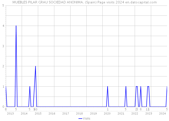 MUEBLES PILAR GRAU SOCIEDAD ANONIMA. (Spain) Page visits 2024 