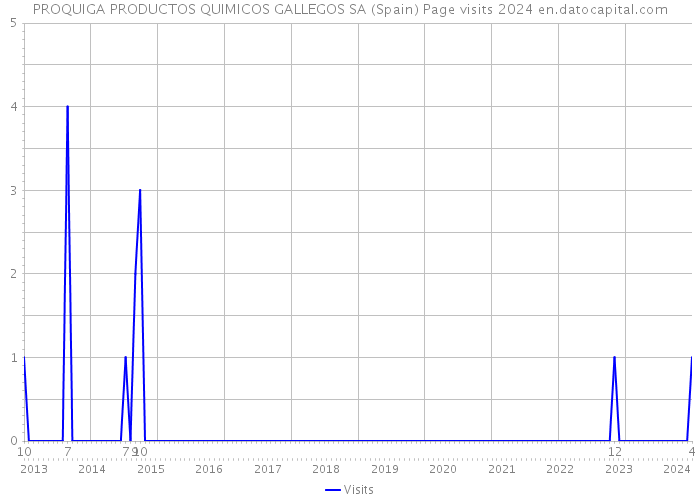 PROQUIGA PRODUCTOS QUIMICOS GALLEGOS SA (Spain) Page visits 2024 