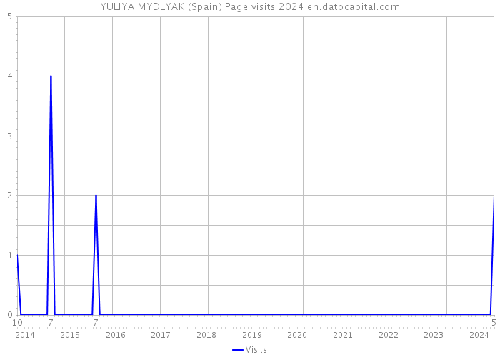 YULIYA MYDLYAK (Spain) Page visits 2024 