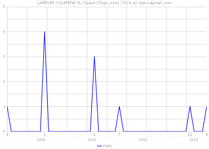 LABRUM COLMENA SL (Spain) Page visits 2024 