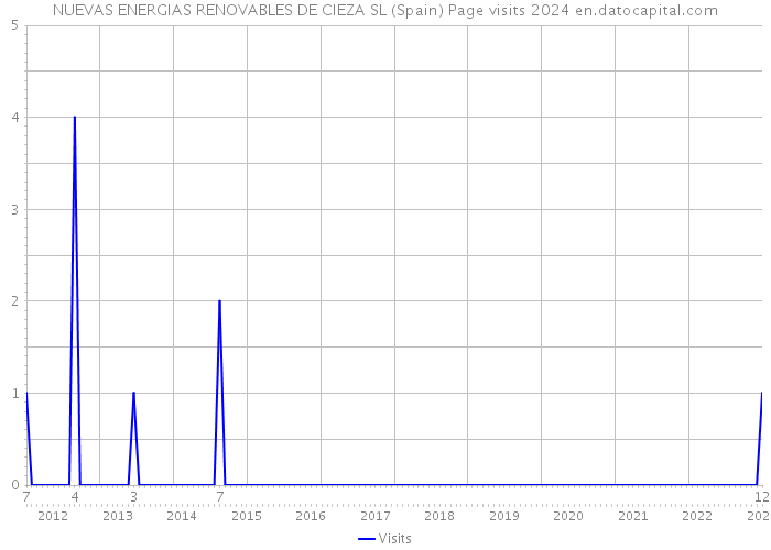 NUEVAS ENERGIAS RENOVABLES DE CIEZA SL (Spain) Page visits 2024 