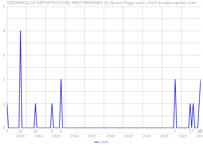 DESARROLLOS DEPORTIVOS DEL MEDITERRANEO SL (Spain) Page visits 2024 