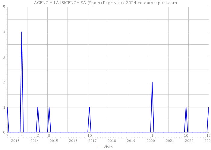 AGENCIA LA IBICENCA SA (Spain) Page visits 2024 