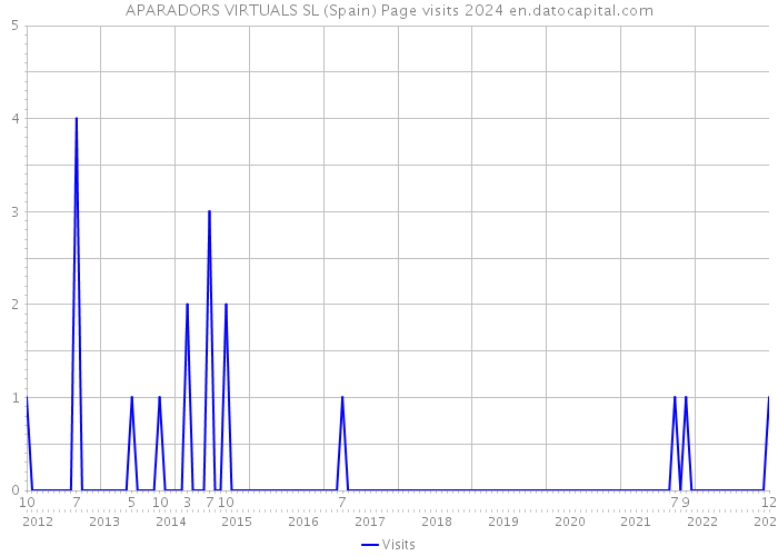 APARADORS VIRTUALS SL (Spain) Page visits 2024 