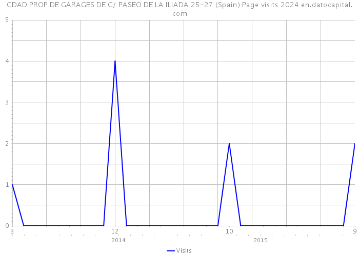 CDAD PROP DE GARAGES DE C/ PASEO DE LA ILIADA 25-27 (Spain) Page visits 2024 