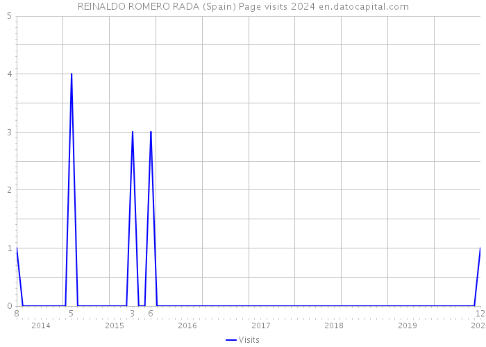 REINALDO ROMERO RADA (Spain) Page visits 2024 