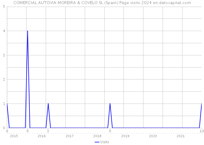 COMERCIAL AUTOVIA MOREIRA & COVELO SL (Spain) Page visits 2024 