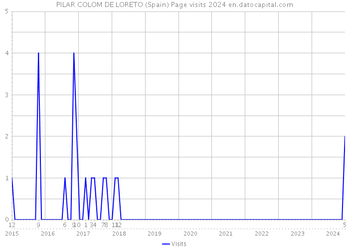 PILAR COLOM DE LORETO (Spain) Page visits 2024 