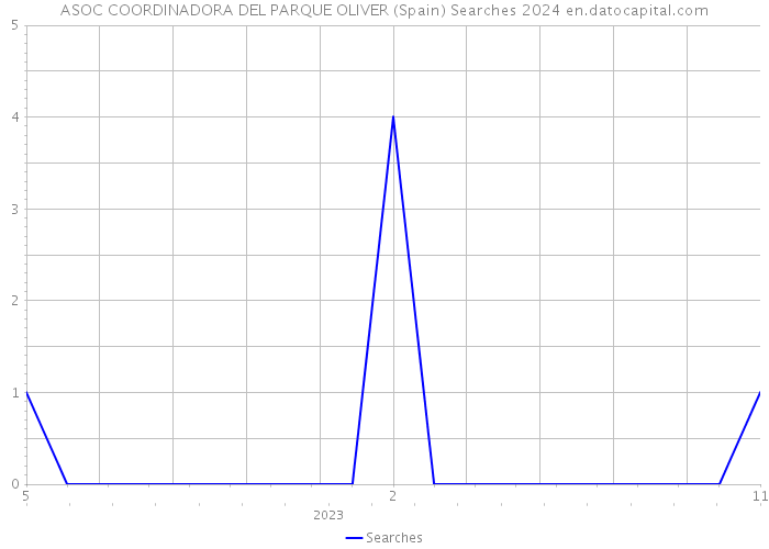 ASOC COORDINADORA DEL PARQUE OLIVER (Spain) Searches 2024 