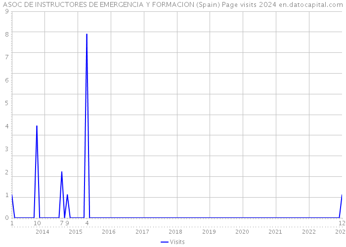 ASOC DE INSTRUCTORES DE EMERGENCIA Y FORMACION (Spain) Page visits 2024 