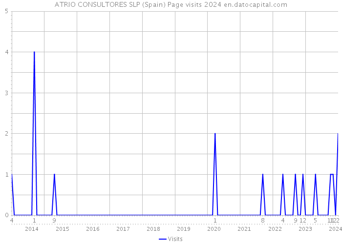 ATRIO CONSULTORES SLP (Spain) Page visits 2024 