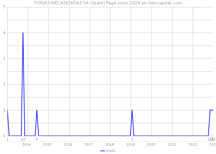 FORJAS MECANIZADAS SA (Spain) Page visits 2024 