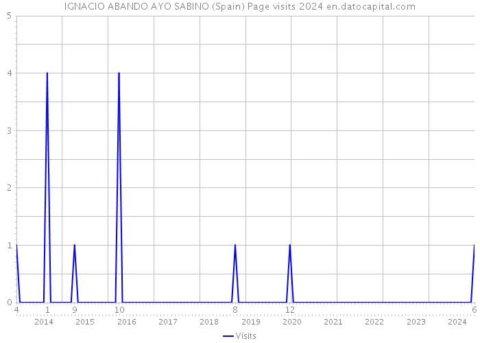 IGNACIO ABANDO AYO SABINO (Spain) Page visits 2024 