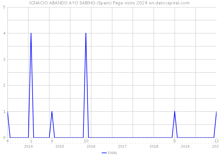 IGNACIO ABANDO AYO SABINO (Spain) Page visits 2024 