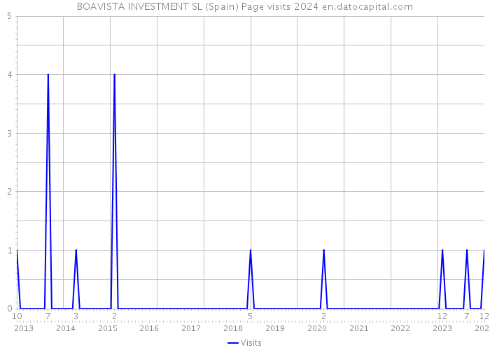 BOAVISTA INVESTMENT SL (Spain) Page visits 2024 