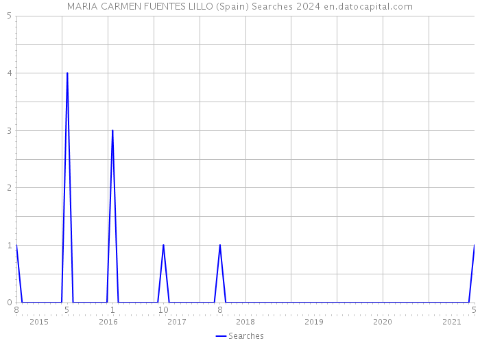 MARIA CARMEN FUENTES LILLO (Spain) Searches 2024 