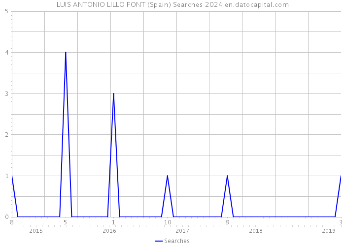 LUIS ANTONIO LILLO FONT (Spain) Searches 2024 