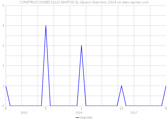 CONSTRUCCIONES LILLO SANTOS SL (Spain) Searches 2024 