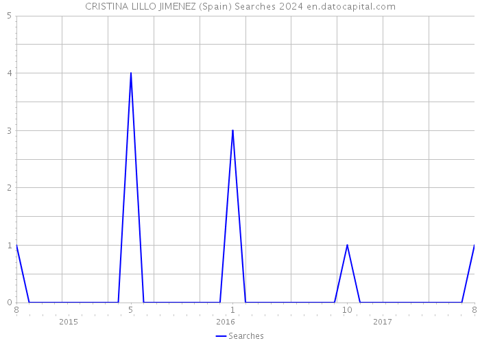 CRISTINA LILLO JIMENEZ (Spain) Searches 2024 