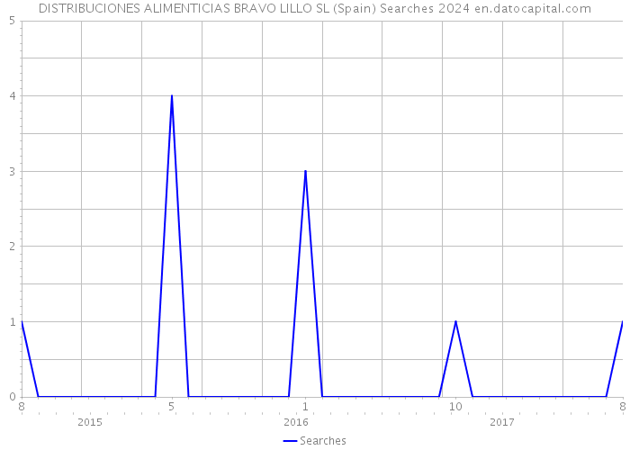 DISTRIBUCIONES ALIMENTICIAS BRAVO LILLO SL (Spain) Searches 2024 